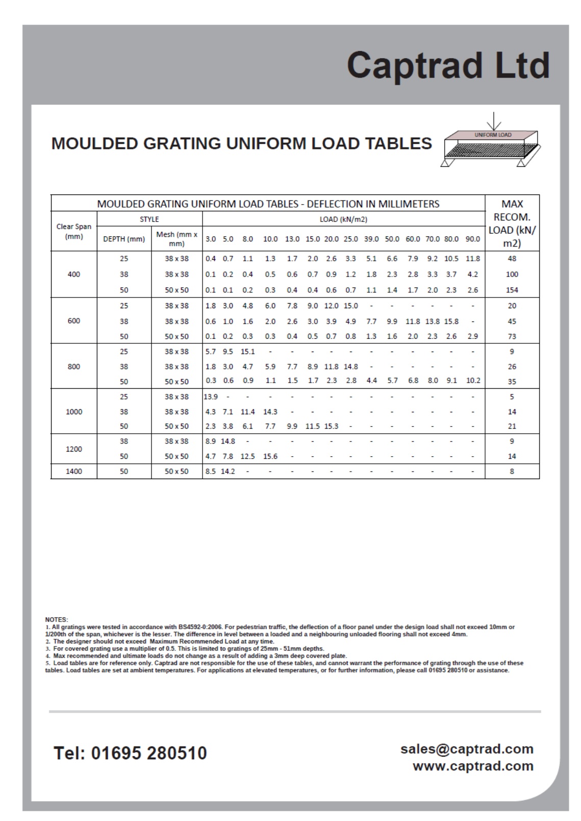 GRP grating moulded uniform load table guidelines