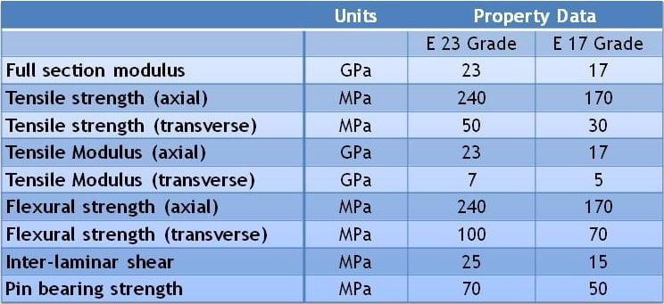 Range of pultruded GRP structural profiles